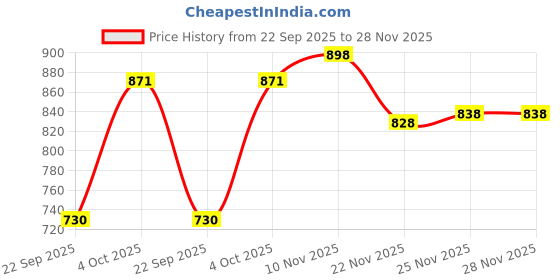 flipkart.com aster lite Lumix 30W LED Flood Light IP66 Waterproof 6500K Cool White (Pack of 2) Flood Light Outdoor Lamp aster lite Price History Graph from 22 Sep 2025 to 27 Nov 2025