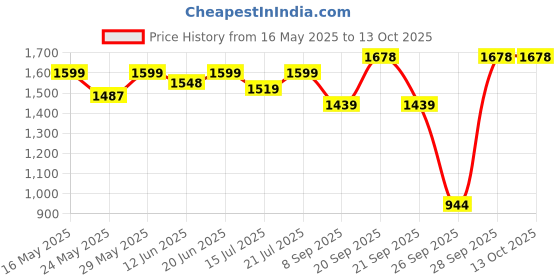 flipkart.com aster lite RGB 100W IP66 With Remote LED Color Flood Light Outdoor Lamp aster lite Price History Graph from 16 May 2025 to 12 Oct 2025