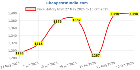flipkart.com aster lite RGB 50W LED Color Changing Flood Light With Remote, IP66 Flood Light Outdoor Lamp aster lite Price History Graph from 27 May 2025 to 9 Oct 2025