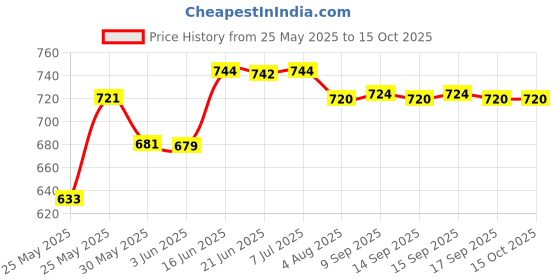 flipkart.com aster lite Vibe+ 36W LED Street Light IP66 Waterproof (Pack of 1) Flood Light Outdoor Lamp aster lite Price History Graph from 25 May 2025 to 15 Oct 2025
