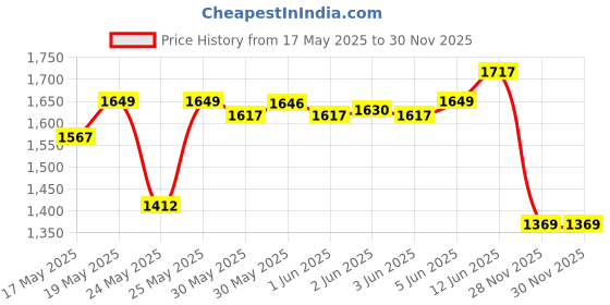 flipkart.com aster lite Vibe+ 50W LED Street IP66 Waterproof (Pack of 2) Flood Light Outdoor Lamp aster lite Price History Graph from 17 May 2025 to 30 Nov 2025