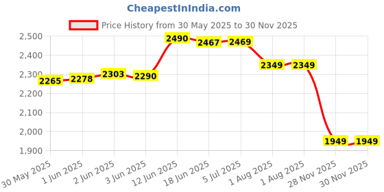 flipkart.com aster lite Vibe+ 50W LED Street IP66 Waterproof (Pack of 3) Flood Light Outdoor Lamp aster lite Price History Graph from 30 May 2025 to 30 Nov 2025