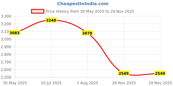 flipkart.com aster lite Vibe+ 50W LED Street IP66 Waterproof (Pack of 4) Flood Light Outdoor Lamp aster lite Price History Graph from 30 May 2025 to 28 Nov 2025
