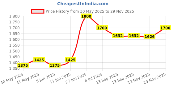 flipkart.com parker Aster Matte Black Gold Trim Fountain Pen parker Price History Graph from 30 May 2025 to 29 Nov 2025