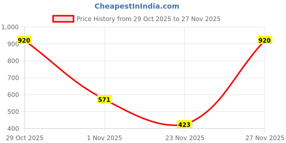 flipkart.com parker Aster Matte Red, Chrome Trim Ball Pen parker Price History Graph from 29 Oct 2025 to 25 Nov 2025