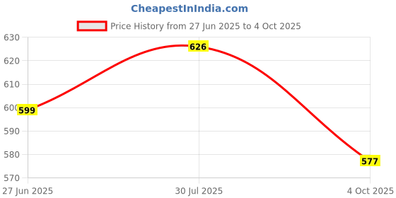 flipkart.com aster Measuring ranges: 6-12-24 V Digital Voltage Tester aster Price History Graph from 27 Jun 2025 to 4 Oct 2025