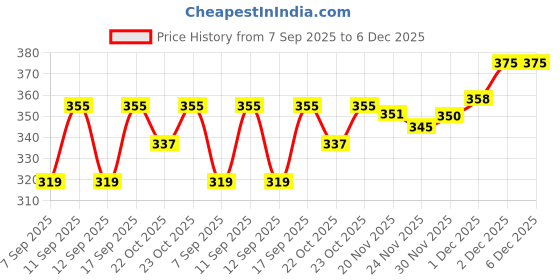 flipkart.com aster Men's & Boys' Printed Swim Shorts Trunks Costume | 4-Way Stretch | Quick Dry Printed Men Trunk Black Swimsuit aster Price History Graph from 7 Sep 2025 to 6 Dec 2025