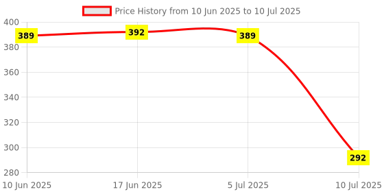 flipkart.com Aster Power Cord 2 m IEC-3M Price History Graph from 10 Jun 2025 to 10 Jul 2025