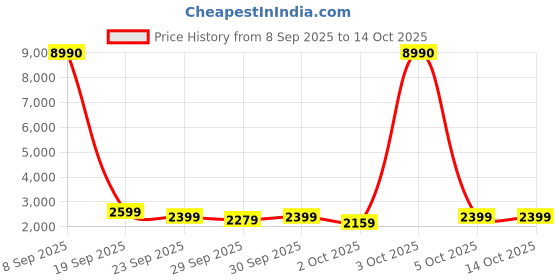 flipkart.com kenstar ASTER PRO 4.2L Air Fryer kenstar Price History Graph from 8 Sep 2025 to 13 Oct 2025