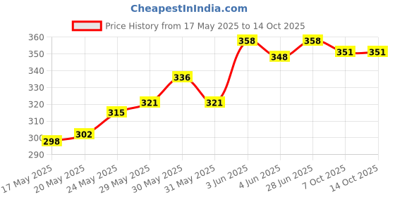 flipkart.com aster PVC MT F- Dk Grey PVC MT DK GREY Sofa Fabric aster Price History Graph from 17 May 2025 to 14 Oct 2025