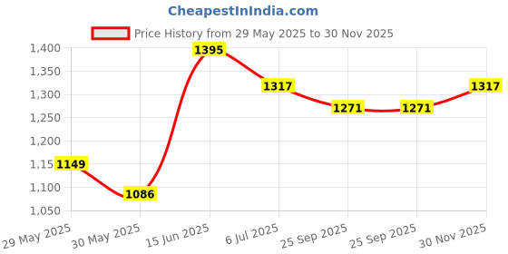 flipkart.com parker Aster Shiny Chrome, Gold Trim Ball Pen parker Price History Graph from 29 May 2025 to 30 Nov 2025