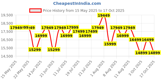 flipkart.com beyond appliances Asteria 60cm Android Chimney Filter-Less Auto Clean Wall Mounted Black 1408 CMH Chimney beyond appliances Price History Graph from 15 May 2025 to 12 Oct 2025