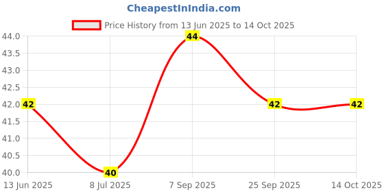 flipkart.com asterin enterprise Silicon Brush for Water Bottles Flask Long Handle Bottle Cleaning Brush asterin enterprise Price History Graph from 13 Jun 2025 to 13 Oct 2025