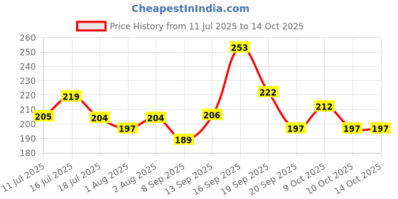 flipkart.com asterin sales Plastic Baby Play Mat asterin sales Price History Graph from 11 Jul 2025 to 14 Oct 2025