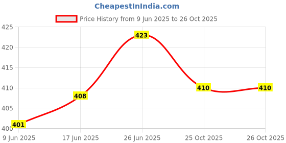 flipkart.com astern 1200 LEDs 10 m Blue Steady Strip Rice Lights astern Price History Graph from 9 Jun 2025 to 25 Oct 2025