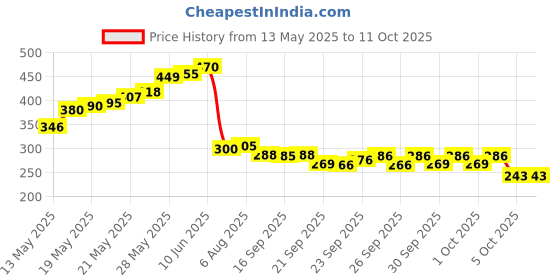 flipkart.com astern 290 LEDs 3 m Multicolor Flickering, Color Changing Strip Rice Lights astern Price History Graph from 13 May 2025 to 10 Oct 2025