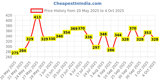 flipkart.com astern 300 LEDs 3 m Multicolor Flickering, Color Changing Moon Rice Lights astern Price History Graph from 20 May 2025 to 4 Oct 2025