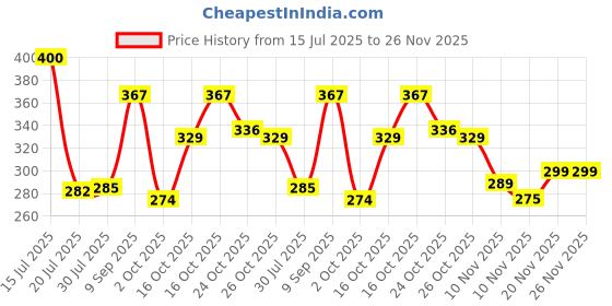 flipkart.com astern 90 LEDs 3.5 m Multicolor Color Changing Strip Rice Lights astern Price History Graph from 15 Jul 2025 to 26 Nov 2025