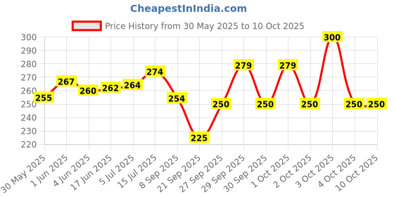 flipkart.com classmate Asteroid Mathematical Drawing Box | Best Geometry Box classmate Price History Graph from 30 May 2025 to 9 Oct 2025
