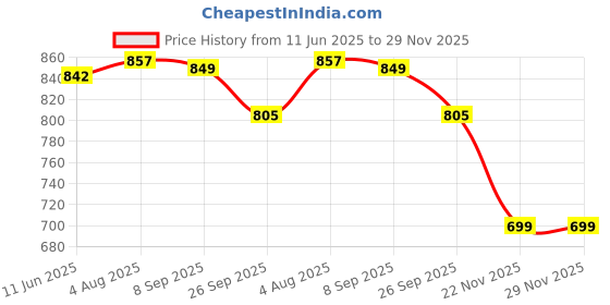 flipkart.com asteroid Mens Chunky Loafer Fancy Premium Luxury Height Increase Black Color Casual Shoes Loafers For Men asteroid Price History Graph from 11 Jun 2025 to 29 Nov 2025