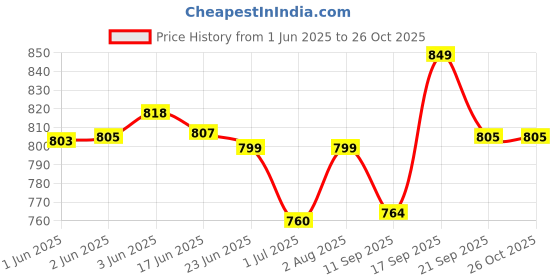 flipkart.com asteroid Mens Chunky Loafer Fancy Premium Luxury Height Increase Black Color Casual Shoes Loafers For Men asteroid Price History Graph from 1 Jun 2025 to 26 Oct 2025