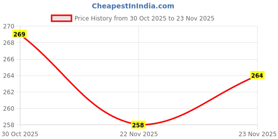 flipkart.com astextile HDPE - High Density Poly Ethylene Kids Washable Mosquito net baby esay folding size L-24 INC/ WIDE-20 INC Mosquito Net astextile Price History Graph from 30 Oct 2025 to 22 Nov 2025