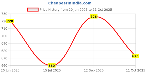 flipkart.com asteyam Printed Bandhani Georgette Saree asteyam Price History Graph from 20 Jun 2025 to 11 Oct 2025