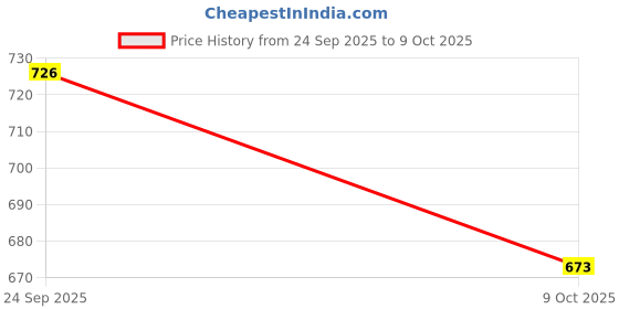 flipkart.com asteyam Printed Leheria Georgette Saree asteyam Price History Graph from 24 Sep 2025 to 9 Oct 2025