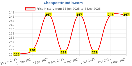flipkart.com brij haat Astghandha chandan tika/tilak with 16 types tika stamp Forehead Deity Ornament brij haat Price History Graph from 15 Jun 2025 to 4 Nov 2025