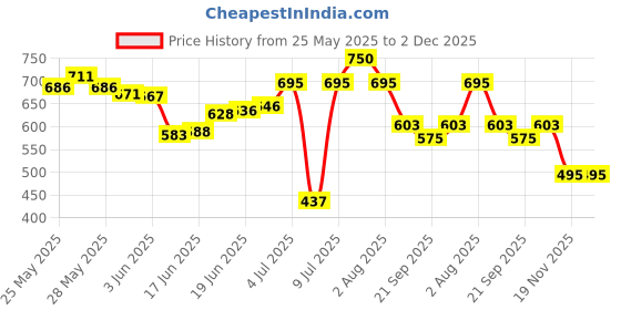 flipkart.com astha enterprise Heavy and High Speed Fiction Long Crane Alloy Die-cast Model Toy Excavator Truck Digging Cable Engineering Vehicle Tower Heavy Crane Collection Gift for Kids (Multicolor) astha enterprise Price History Graph from 25 May 2025 to 2 Dec 2025