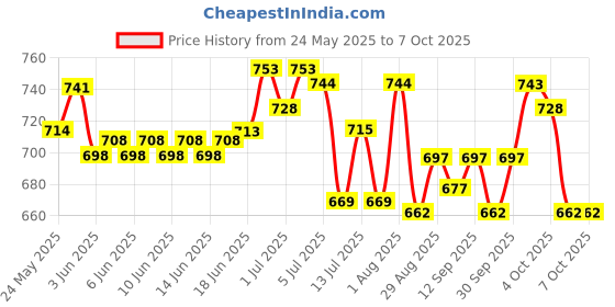 flipkart.com astha enterprises Handheld KTV Wireless Microphone HIFI Speaker Bluetooth mic with speaker for singing and with FM Radio Indoor, Outdoor PA System astha enterprises Price History Graph from 24 May 2025 to 7 Oct 2025