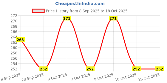 flipkart.com asthaprint Exam Clipboard Writing Examination Pad Wooden For Students (Size 14x9.5 Inch)S44 asthaprint Price History Graph from 8 Sep 2025 to 18 Oct 2025
