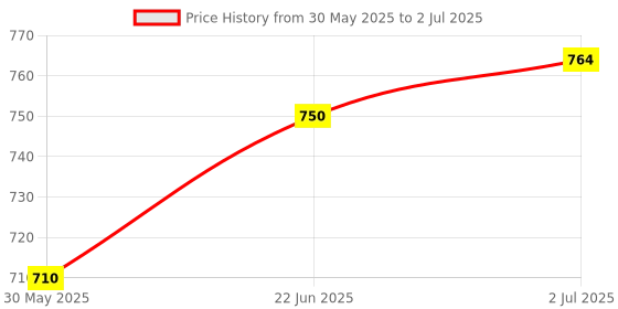 flipkart.com dhootapapeshwar Asthiposhak 60 Tab Pack of 2 Tablets dhootapapeshwar Price History Graph from 30 May 2025 to 2 Jul 2025