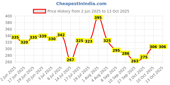 flipkart.com asthra 20 Litre Water Bottle/Water Jar/Container/Can with 10 Extra Caps Bottled Water Dispenser asthra Price History Graph from 2 Jun 2025 to 13 Oct 2025