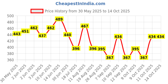 flipkart.com astikaya 3000 ml Water Purifier Bottle astikaya Price History Graph from 30 May 2025 to 13 Oct 2025