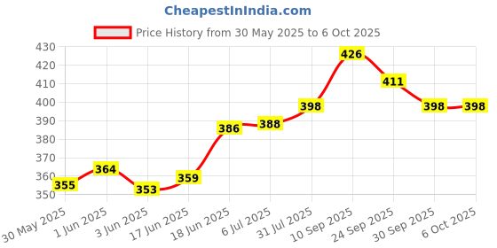 flipkart.com astikaya Diary with Calculator A5 Notebook Regular 200 Pages astikaya Price History Graph from 30 May 2025 to 5 Oct 2025