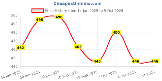flipkart.com astikaya Diary with Lock Regular Note Pad Regular 200 Pages astikaya Price History Graph from 14 Jun 2025 to 3 Oct 2025