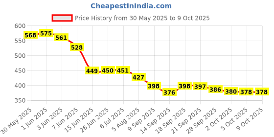 flipkart.com astikaya Keychain LED Flashlights, Rechargeable Flashlights with Lighter Keychain LED Flashlights, Rechargeable Flashlights with Lighter Pocket Lighter astikaya Price History Graph from 30 May 2025 to 8 Oct 2025
