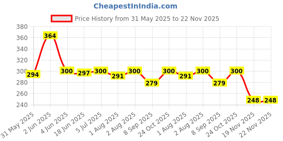flipkart.com astikaya Milk Sipper for Kids with Soft Silicone Straw and Handle Plastic Coffee Mug astikaya Price History Graph from 31 May 2025 to 22 Nov 2025