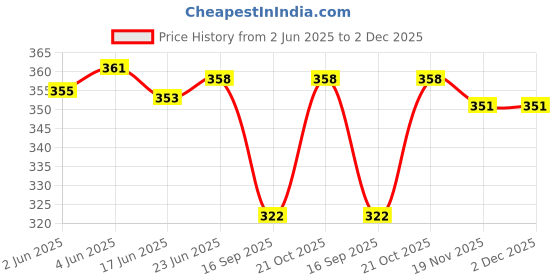 flipkart.com astir colleen Small 10 L Backpack Leather Women/Girls Sling Bag Cum Backpack (Big-Pocket) astir colleen Price History Graph from 2 Jun 2025 to 2 Dec 2025