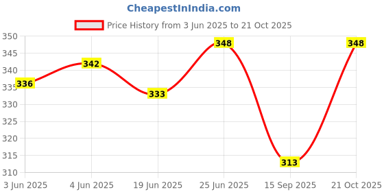 flipkart.com astir colleen Small 10 L Backpack Leather Women/Girls Sling Bag Cum Backpack (Flat-Zip) astir colleen Price History Graph from 3 Jun 2025 to 21 Oct 2025