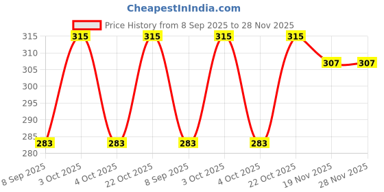 flipkart.com astir colleen Small 10 L Backpack Leather Women/Girls Sling Bag Cum Backpack (Flat-Zip) astir colleen Price History Graph from 8 Sep 2025 to 28 Nov 2025
