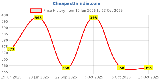 flipkart.com astir colleen Small 10 L Backpack Leather Women/Girls Sling Bag Cum (Big-Pocket) astir colleen Price History Graph from 19 Jun 2025 to 13 Oct 2025