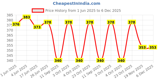 flipkart.com astir colleen Small 10 L Laptop Backpack Leather Women/Girls Sling Bag Cum Backpack (Straight-Zip) astir colleen Price History Graph from 1 Jun 2025 to 6 Dec 2025