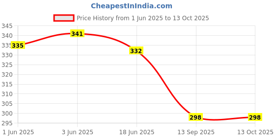 flipkart.com astir colleen Small 10 L Laptop Backpack Leather Women/Girls Sling Bag Cum Backpack (Straight-Zip) astir colleen Price History Graph from 1 Jun 2025 to 13 Oct 2025