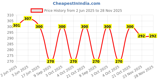 flipkart.com astir colleen Small 10 L Laptop Backpack Leather Women/Girls Sling Bag Cum Backpack (Straight-Zip) astir colleen Price History Graph from 2 Jun 2025 to 27 Nov 2025
