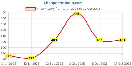 flipkart.com astir colleen Small 20 L Laptop Backpack Vegan Lather Women/Girls Backpack (Moon) astir colleen Price History Graph from 1 Jun 2025 to 11 Oct 2025