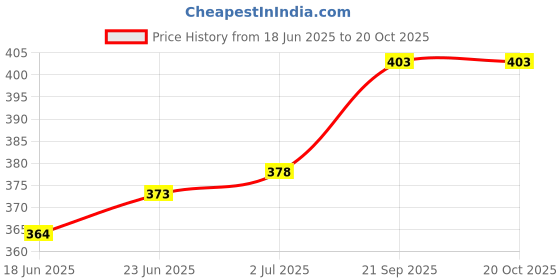 flipkart.com astir colleen Small 20 L Laptop Backpack Vegan Lather Women/Girls Backpack (Moon) 20 L astir colleen Price History Graph from 18 Jun 2025 to 19 Oct 2025