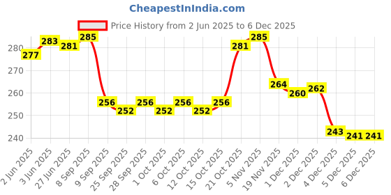 flipkart.com astir colleen Women Green Shoulder Bag astir colleen Price History Graph from 2 Jun 2025 to 5 Dec 2025