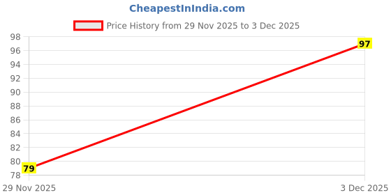 flipkart.com astler trading co 27 Premium Aesthetic Wall Posters – 300 GSM Matte Paper | Wall Collage Kit with Double-Sided Tape Fine Art Print astler trading co Price History Graph from 29 Nov 2025 to 3 Dec 2025